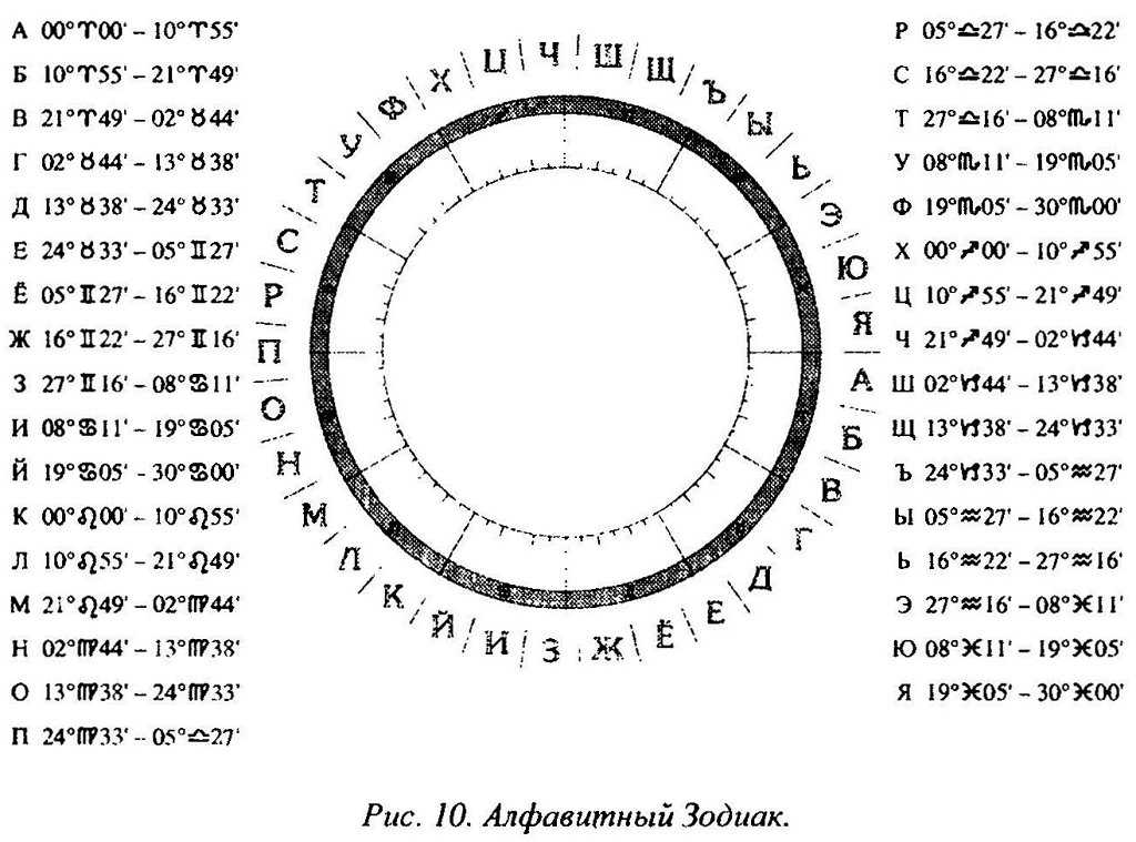 Транзитная астрология