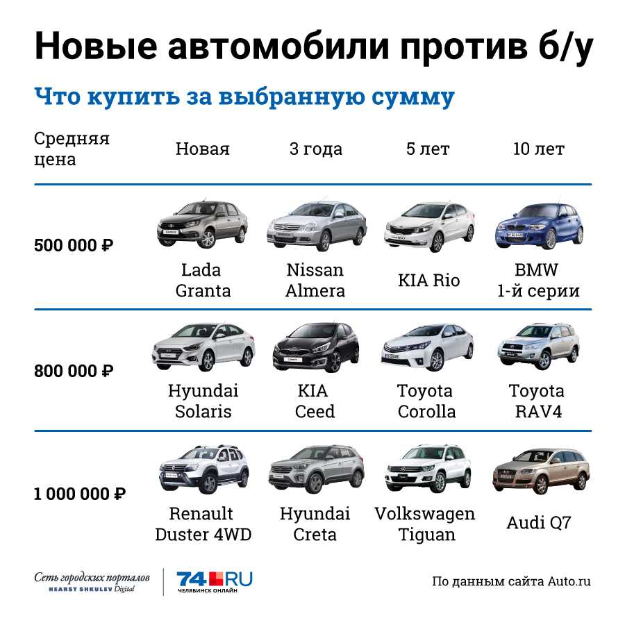 Выбираем лучшее время для покупки как нового, так и подержанного автомобиля