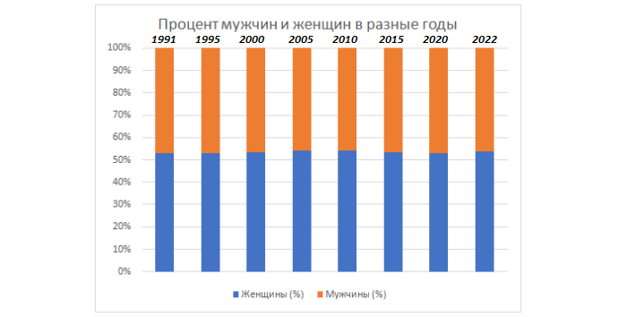 Численность населения в россии 2023: динамика, плотность, соотношение между мужчинами и женщинами, наиболее населенные города, прогнозы вшэ и оон