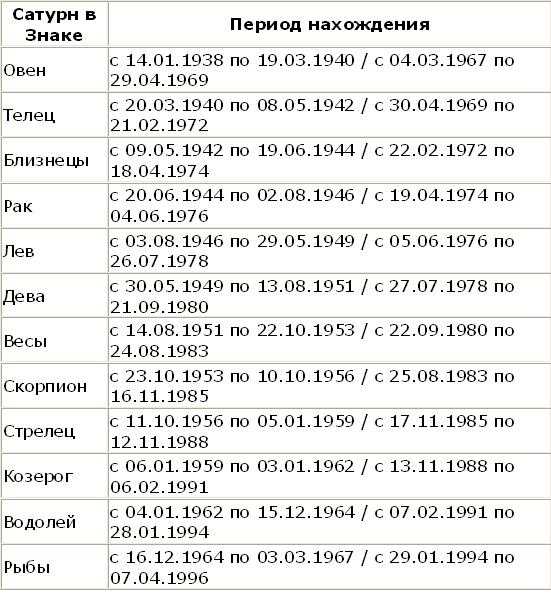 Описание транзитного Сатурна в седьмом доме натальной карты Транзитная астрология транзит Сатурна
