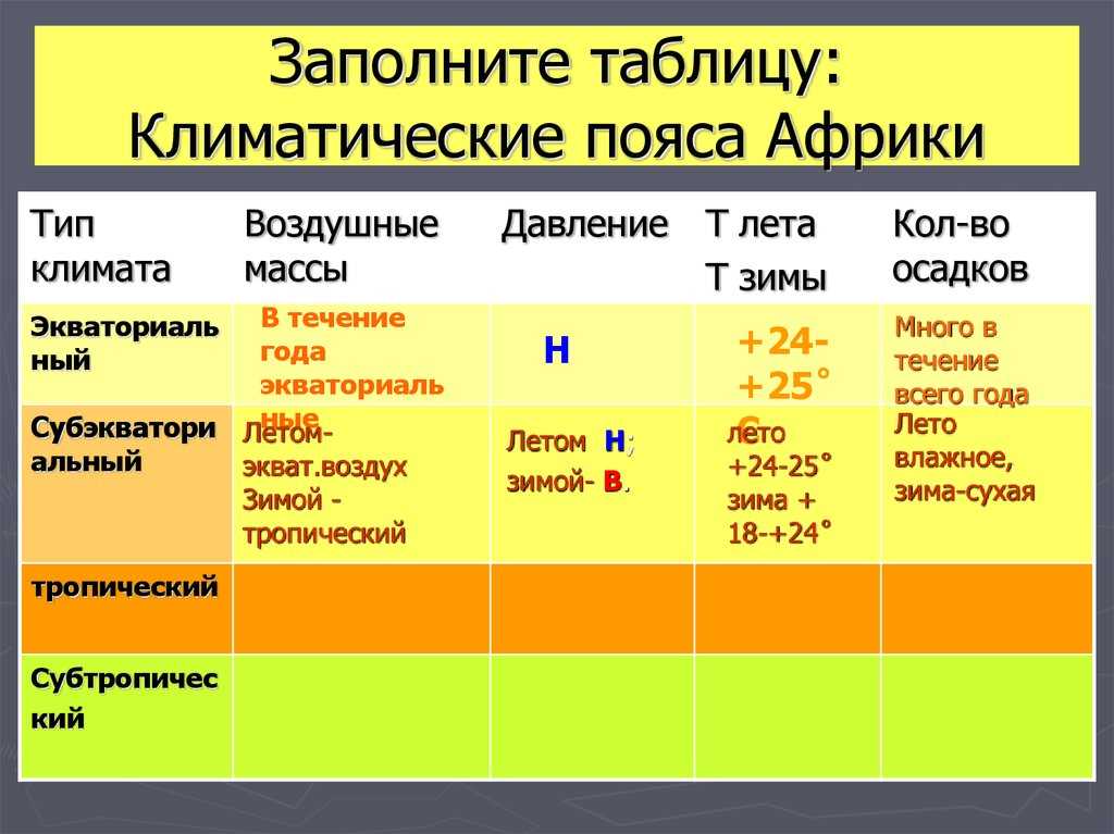 Климат африки