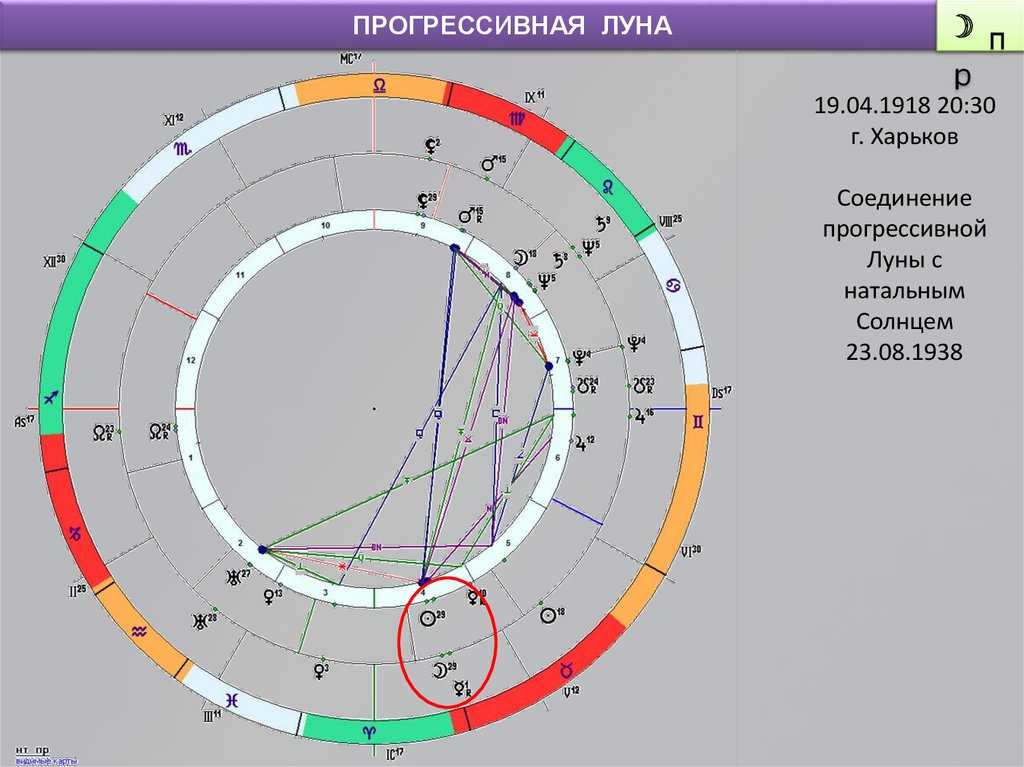 Прогрессивная луна в прогрессивных домах