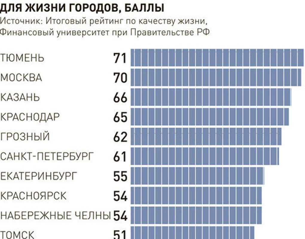 Рейтинг лучших городов россии по качеству жизни 2023