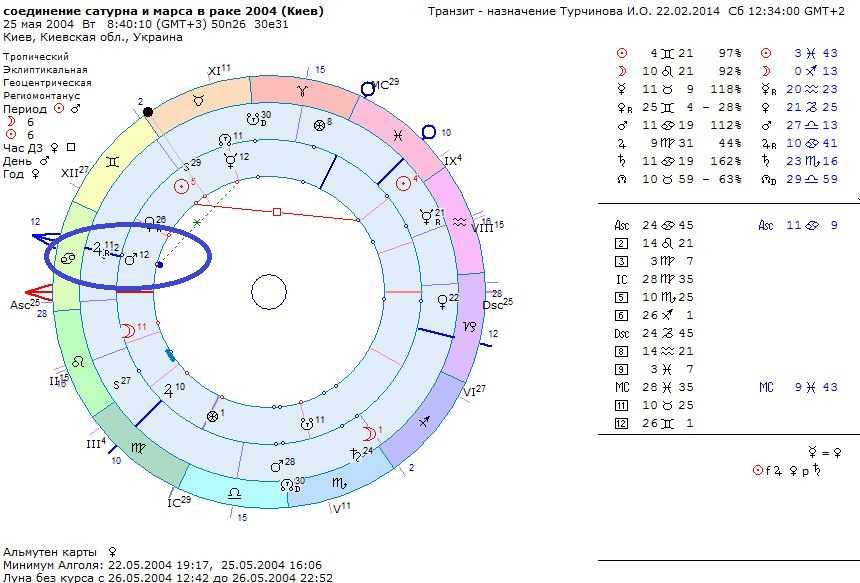 Транзит урана по солнцу