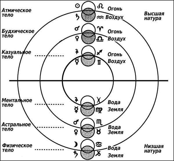 5-й дом гороскопа