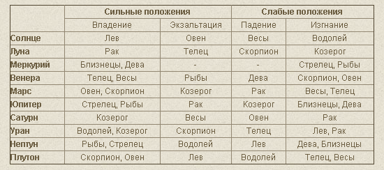 Урок 7. обитель, экзальтация, изгнание, падение | астрология 21 века