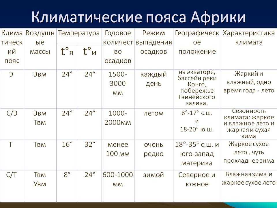 Климат африки: режим осадков и природные пояса континента - tarologiay.ru