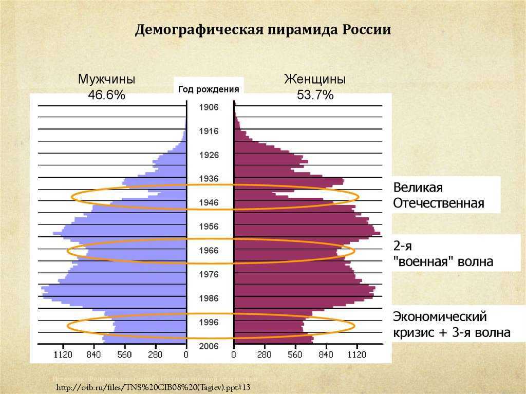 Демографическая ситуация и ее показатели