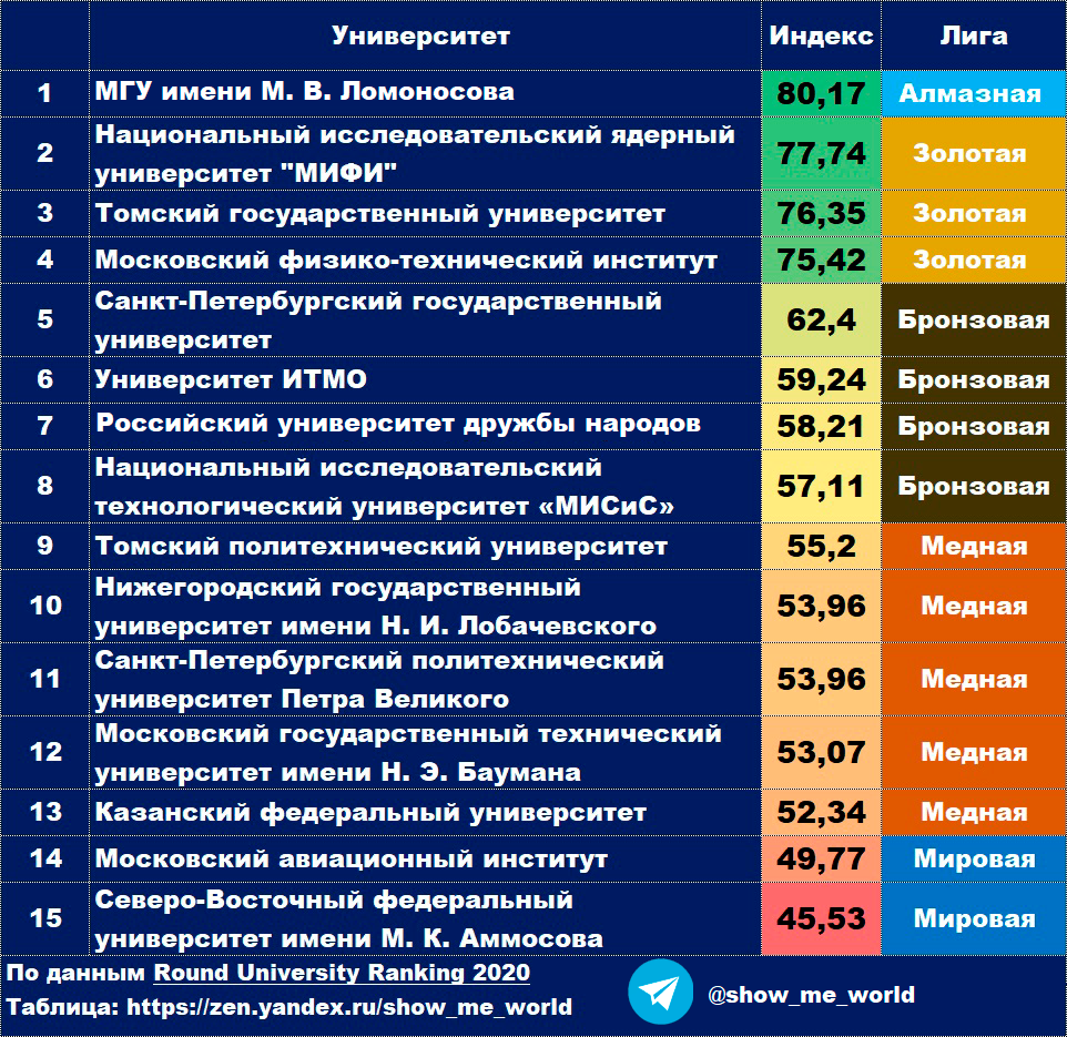 Рейтинги лучших вузов россии в 2021/2022 году