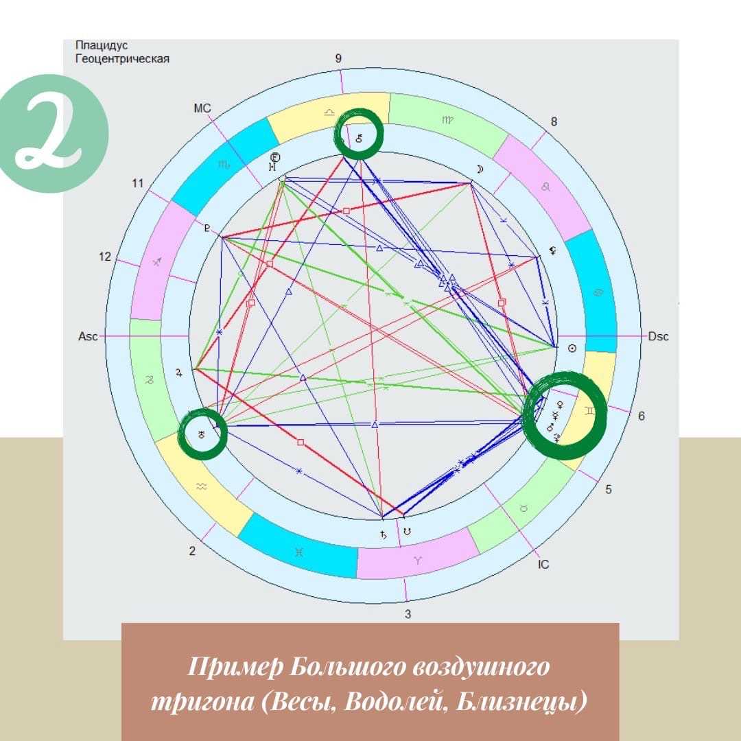 Аспекты нептуна в гороскопе: соединение, секстиль, тригон, оппозиция, квадратура