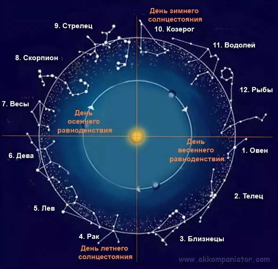 Энсис в астрологии Описание и значение неподвижных звезд туманностей в натальной карте, гороскопе