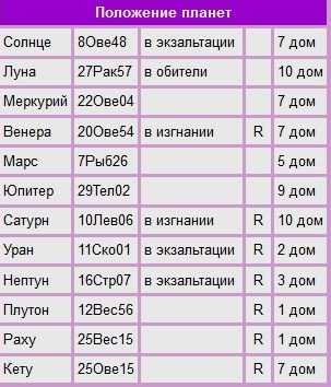 Аспекты венеры в гороскопе: соединение, тригон, секстиль