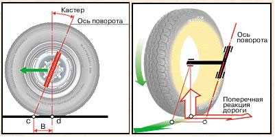 Регулировка кастера своими руками