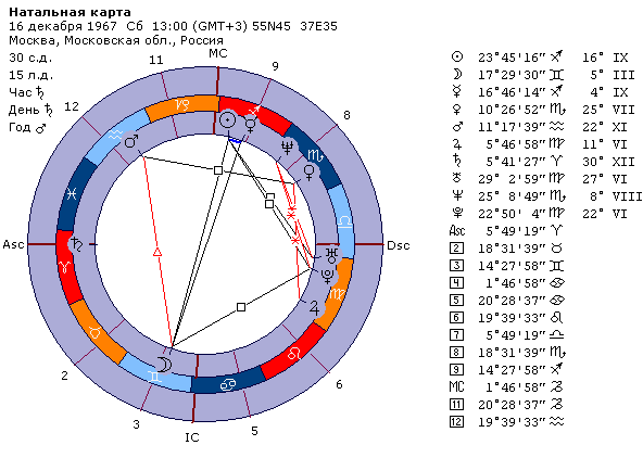 Натальная карта стран. Натальная карта. Планеты в натальной карте. Натальная карта Чернобыля. Джаганаткахора Транзиты наложение.