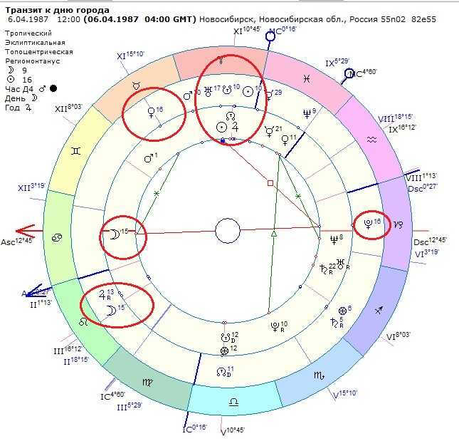 Транзитное солнце в 8 доме | astroprudens.com