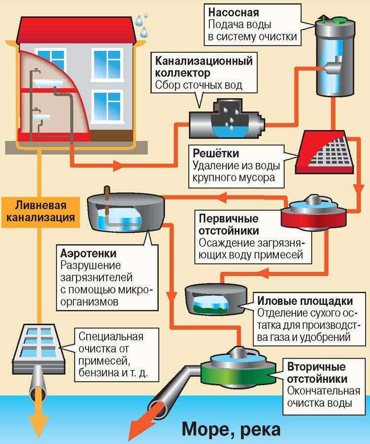 Напорная канализация что это такое: как работает в частном доме
