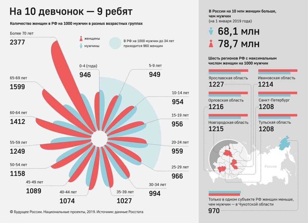 Соотношение мужчин и женщин в россии: кого больше, прогноз