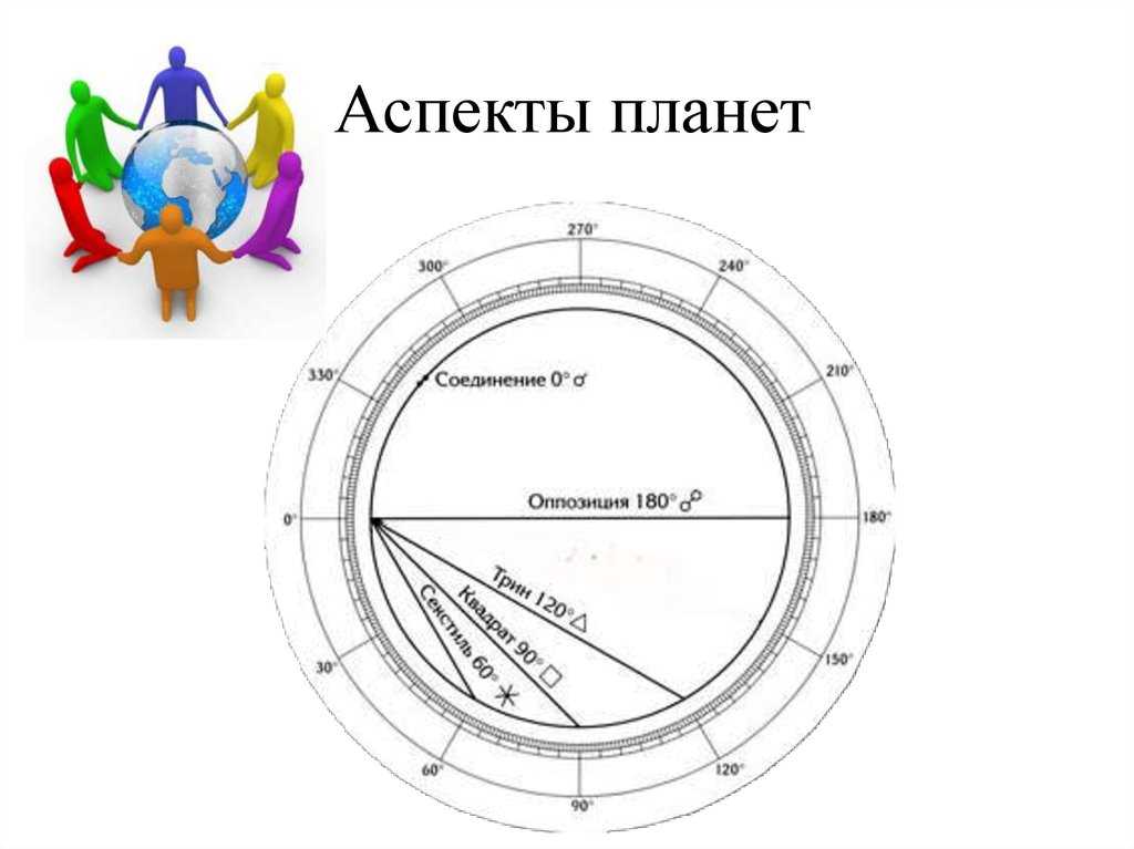 Аспекты солнца с нептуном в натальной карте.