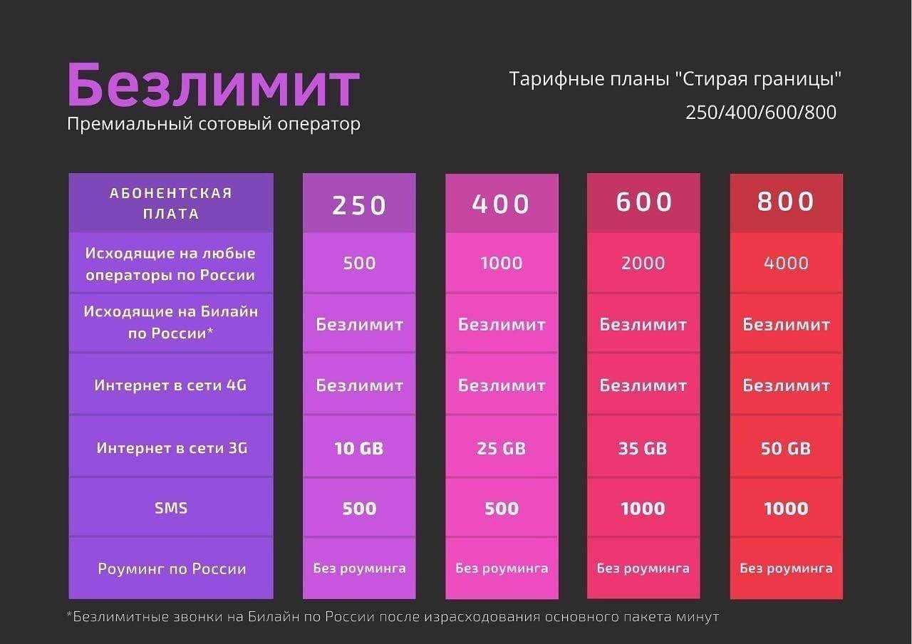 Какой тариф и опции у мтс выбрать для поездки в абхазию в 2020 году?